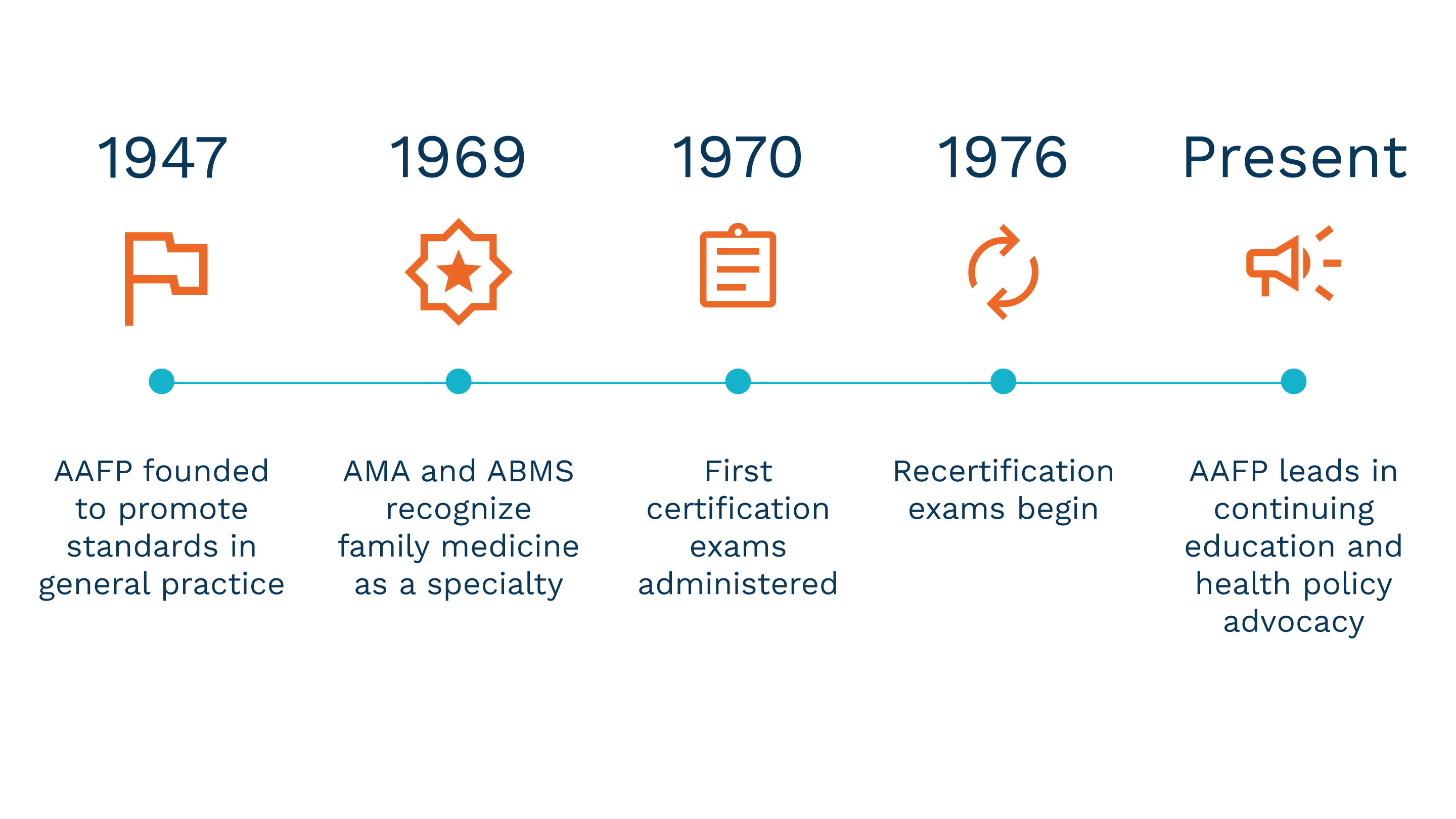 History of the AAFP: The evolution of family medicine | AAFP