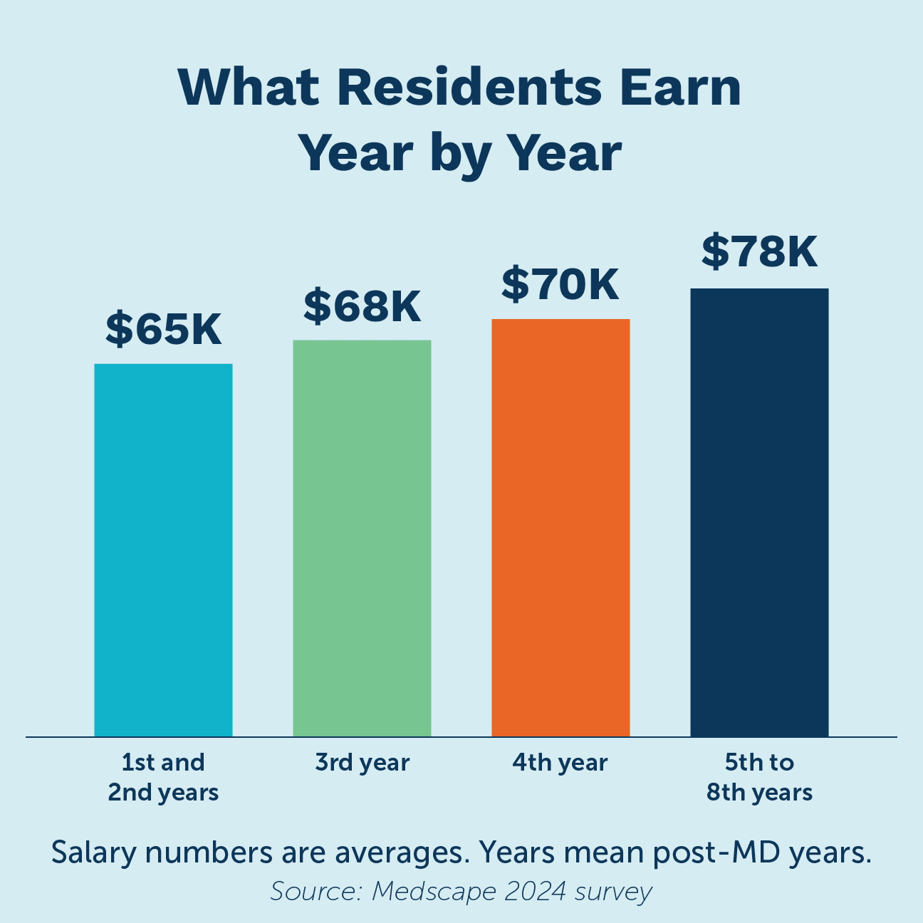 Image of bar chart showing Resident salaries.