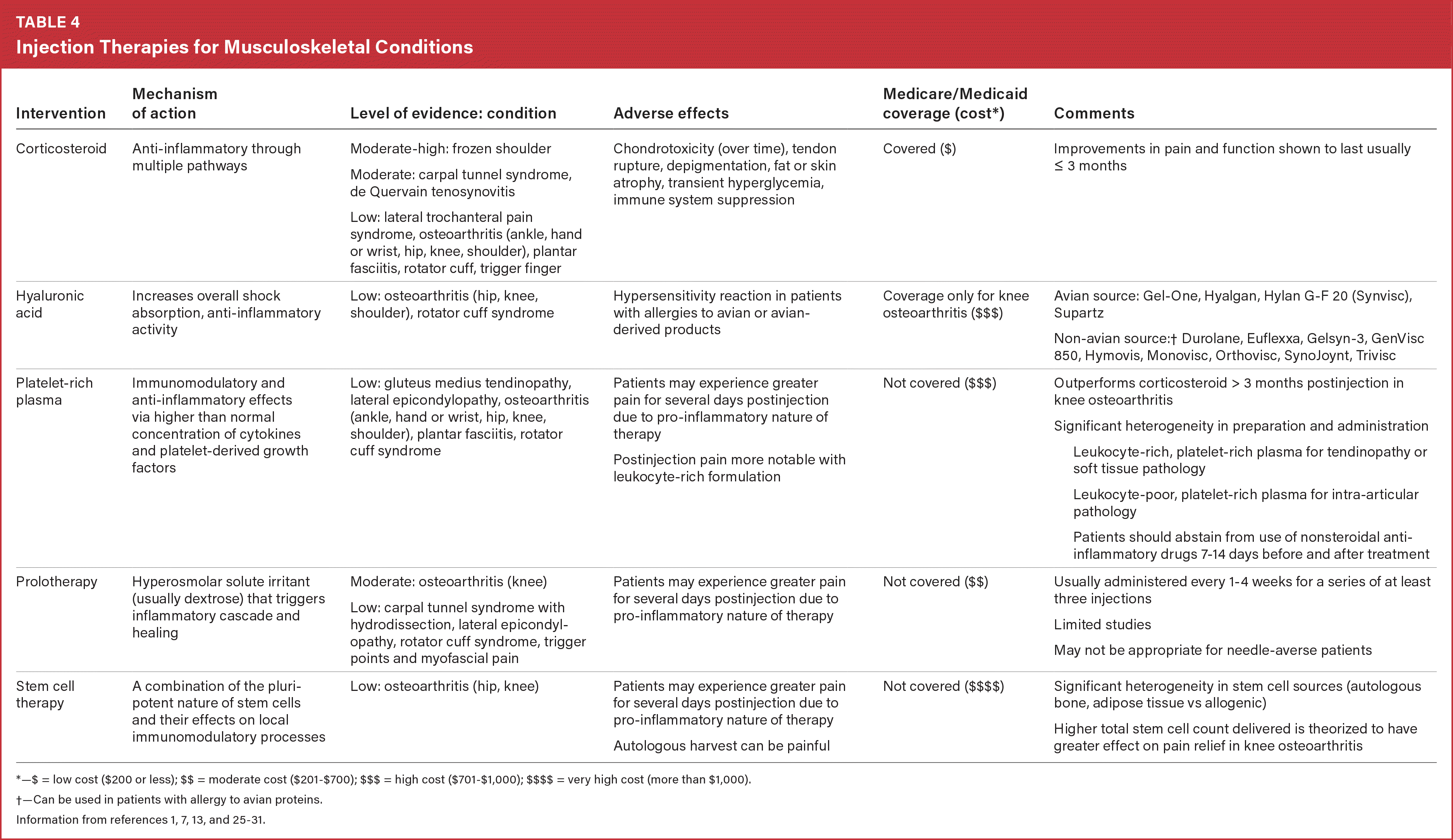 Injection Therapies - Musculoskeletal Treatments | FP Essentials
