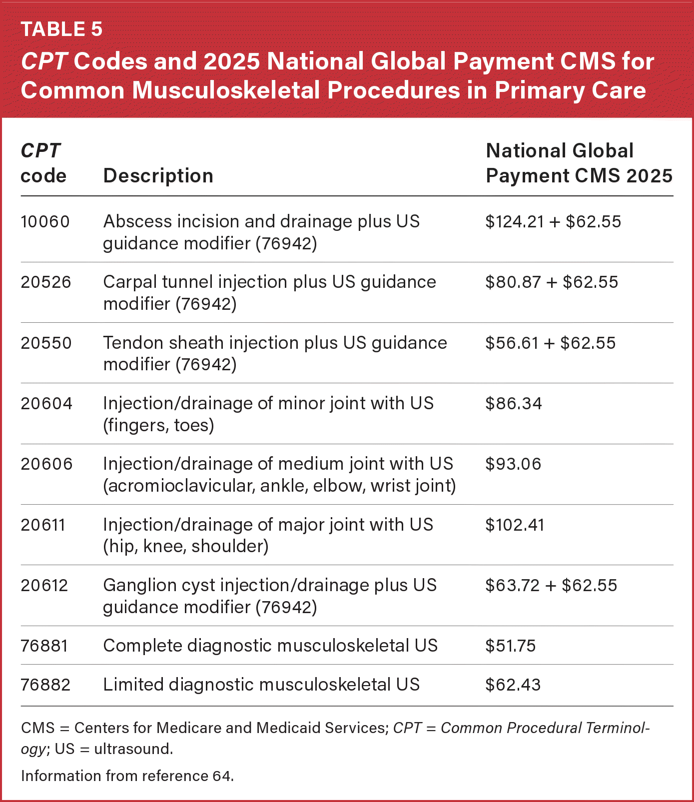 Injection Therapies - Musculoskeletal Treatments | FP Essentials