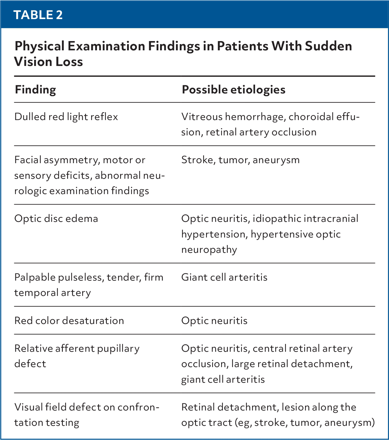 Sudden Vision Loss: A Diagnostic Approach | AFP
