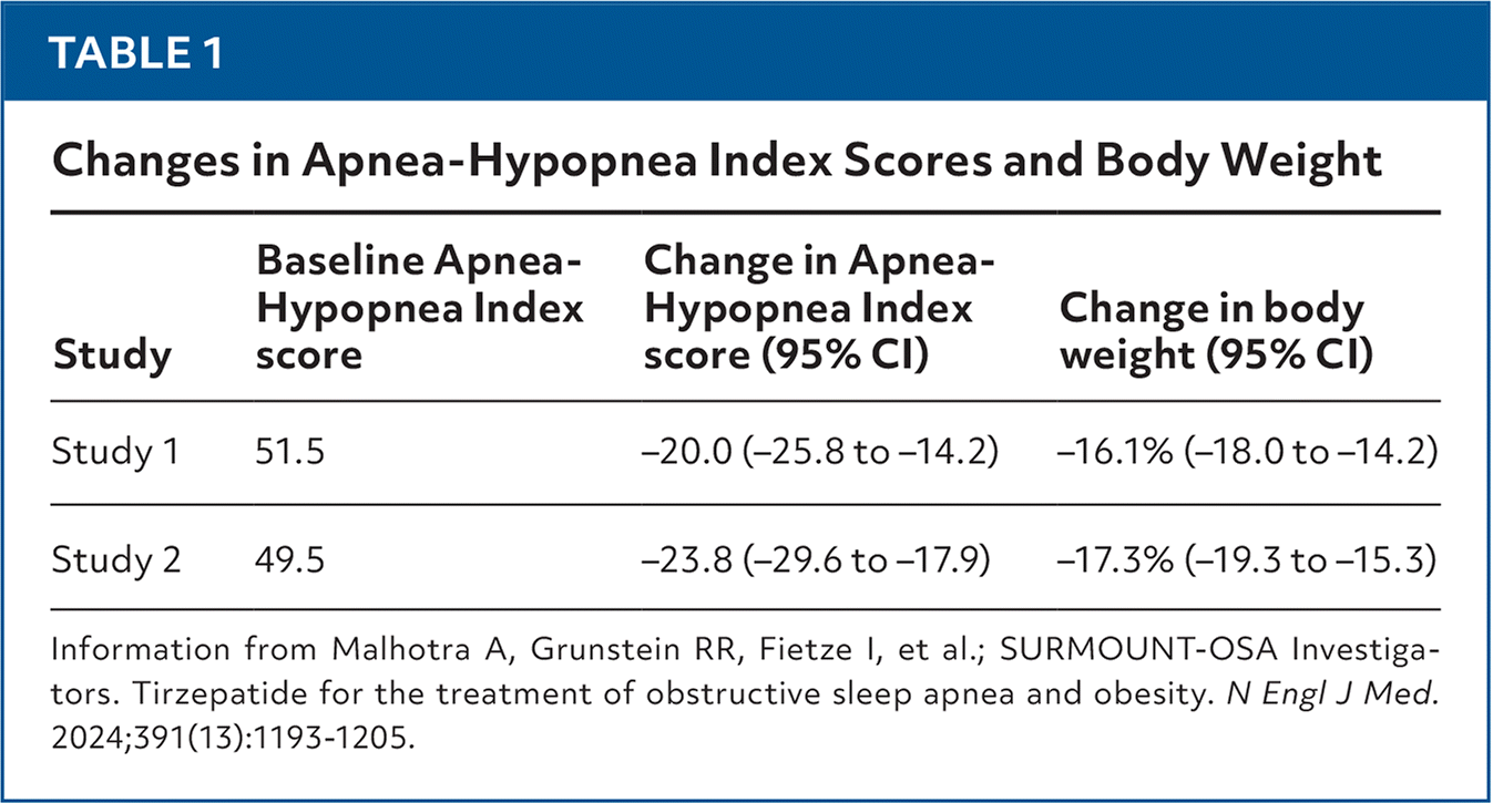 tirzepatide august 22 2025 Tirzepatide Causes Weight Loss and Improves Sleep Apnea Symptoms