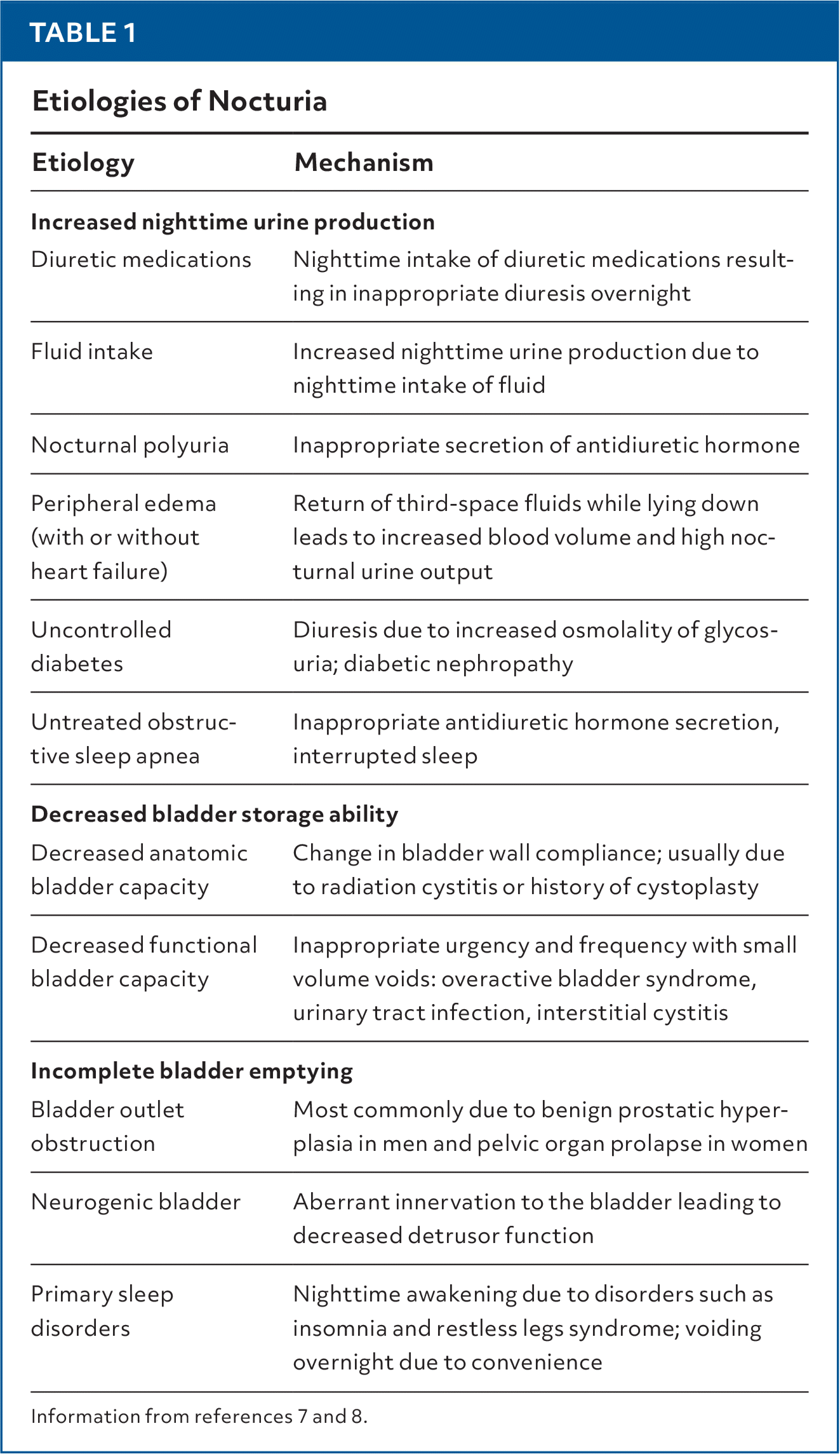 Nokturia Nocturia: Evaluation and Management | AFP