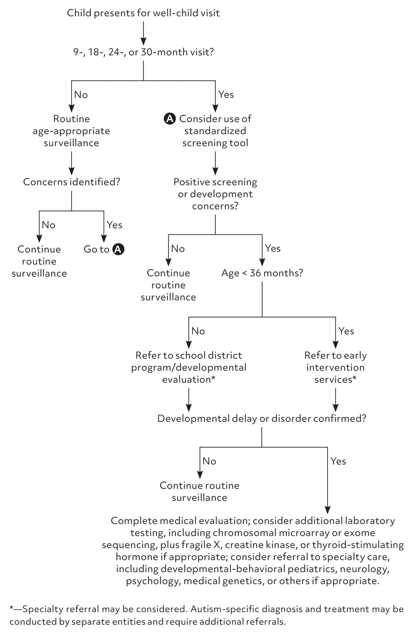 Approach to Developmental Screening and Surveillance in Young Children ...