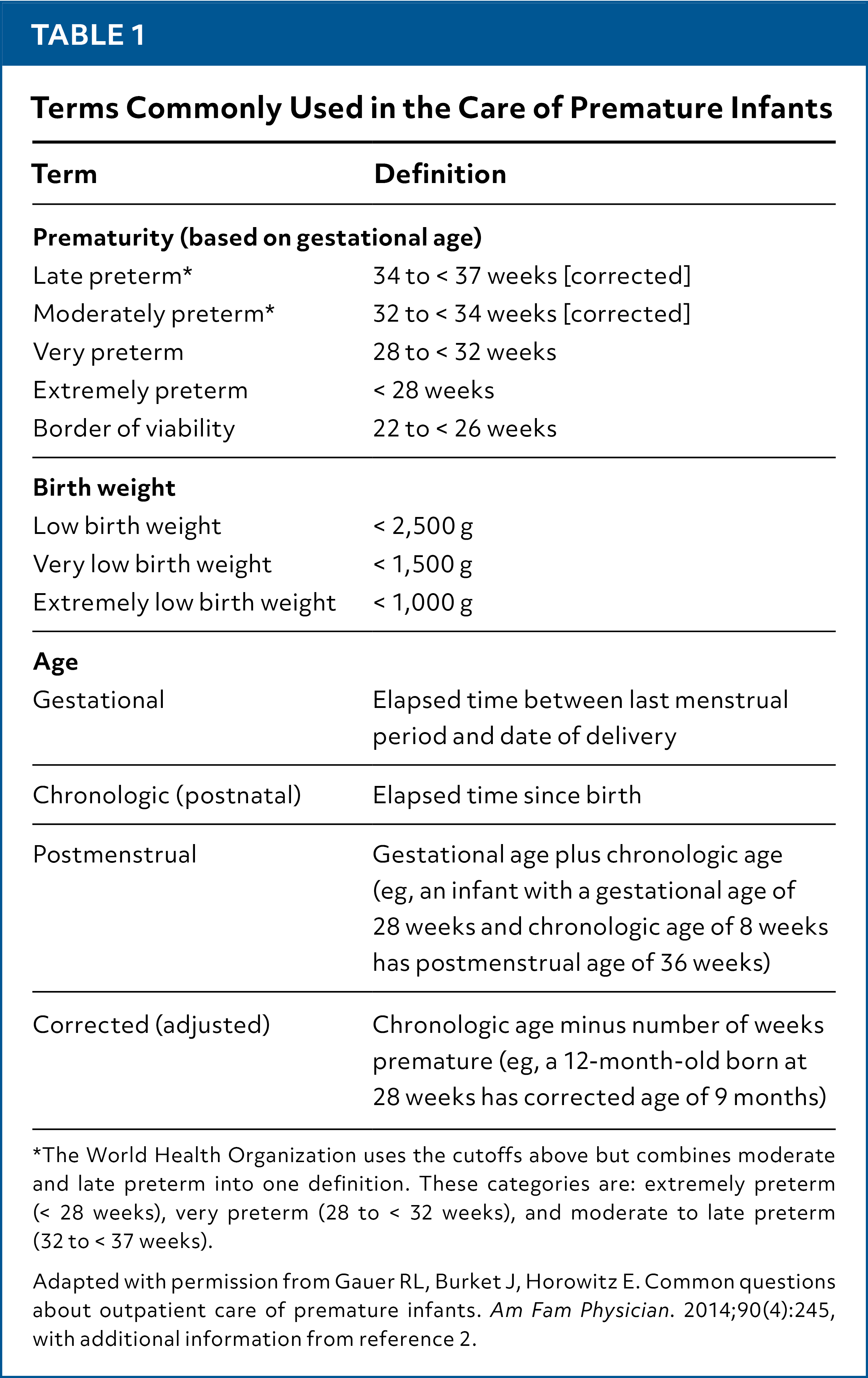 Preterm Birth Table Outpatient Care of the Premature Infant | AFP