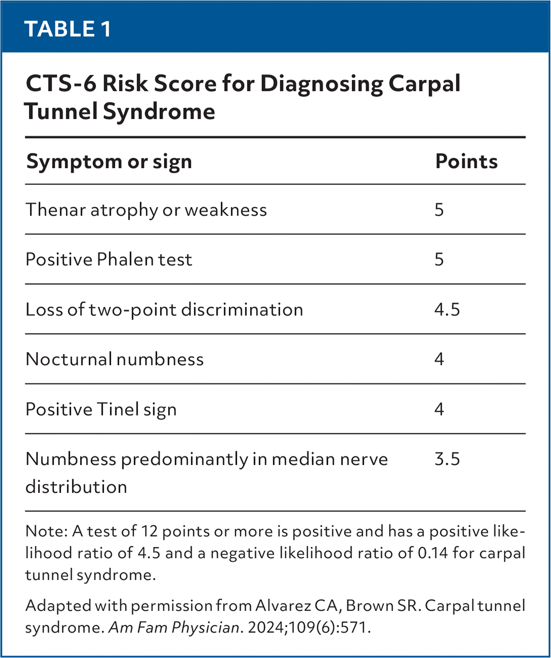 Management of Carpal Tunnel Syndrome: Guidelines From the AAOS | AFP