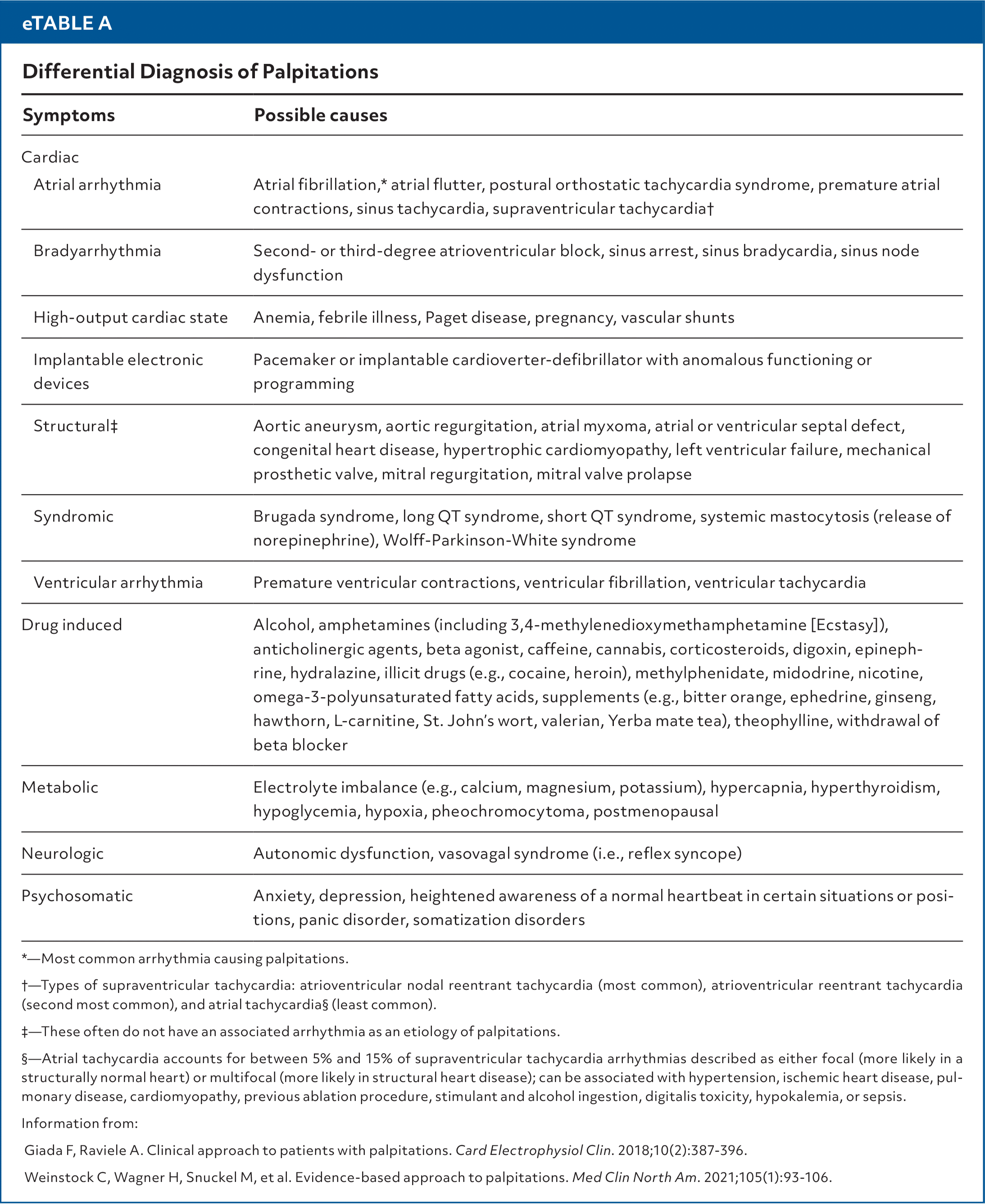 Palpitations: Evaluation, Management, and Wearable Smart Devices | AFP Palpitations: Evaluation, Management, and Wearable Smart Devices | AFP