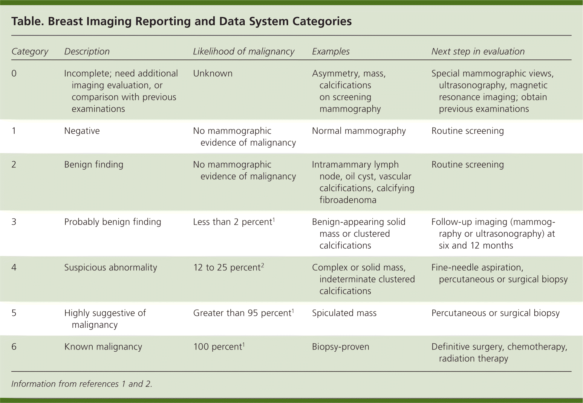 Guide To Mammography Reports BI RADS Terminology AFP