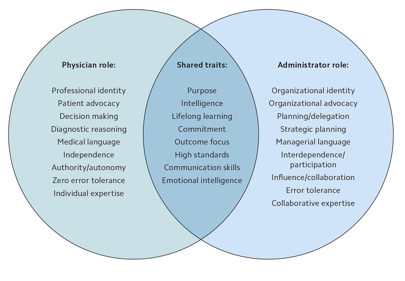 Straddling Dual Roles: The Family Physician as Clinical and ...