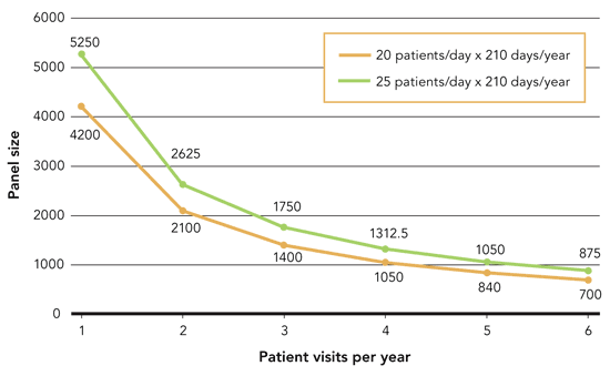 Patient Panel Size Worksheet.pdf Panel Size: How Many Patients Can One Doctor Manage? | FPM