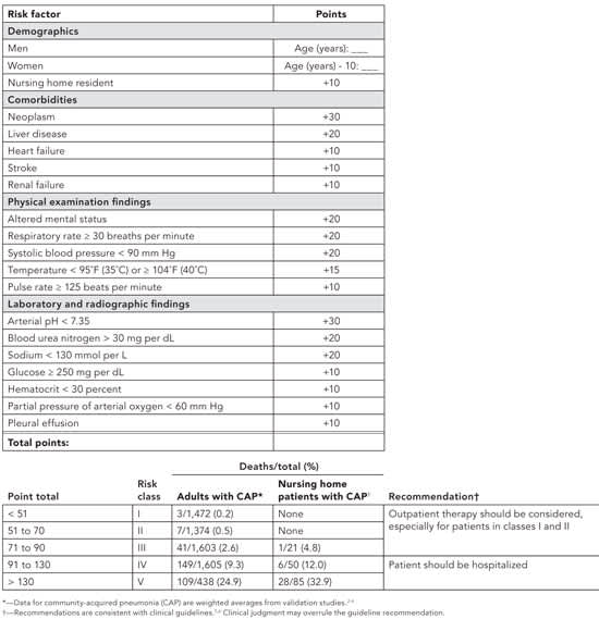 Outpatient vs. Inpatient Treatment of Community-Acquired Pneumonia | FPM