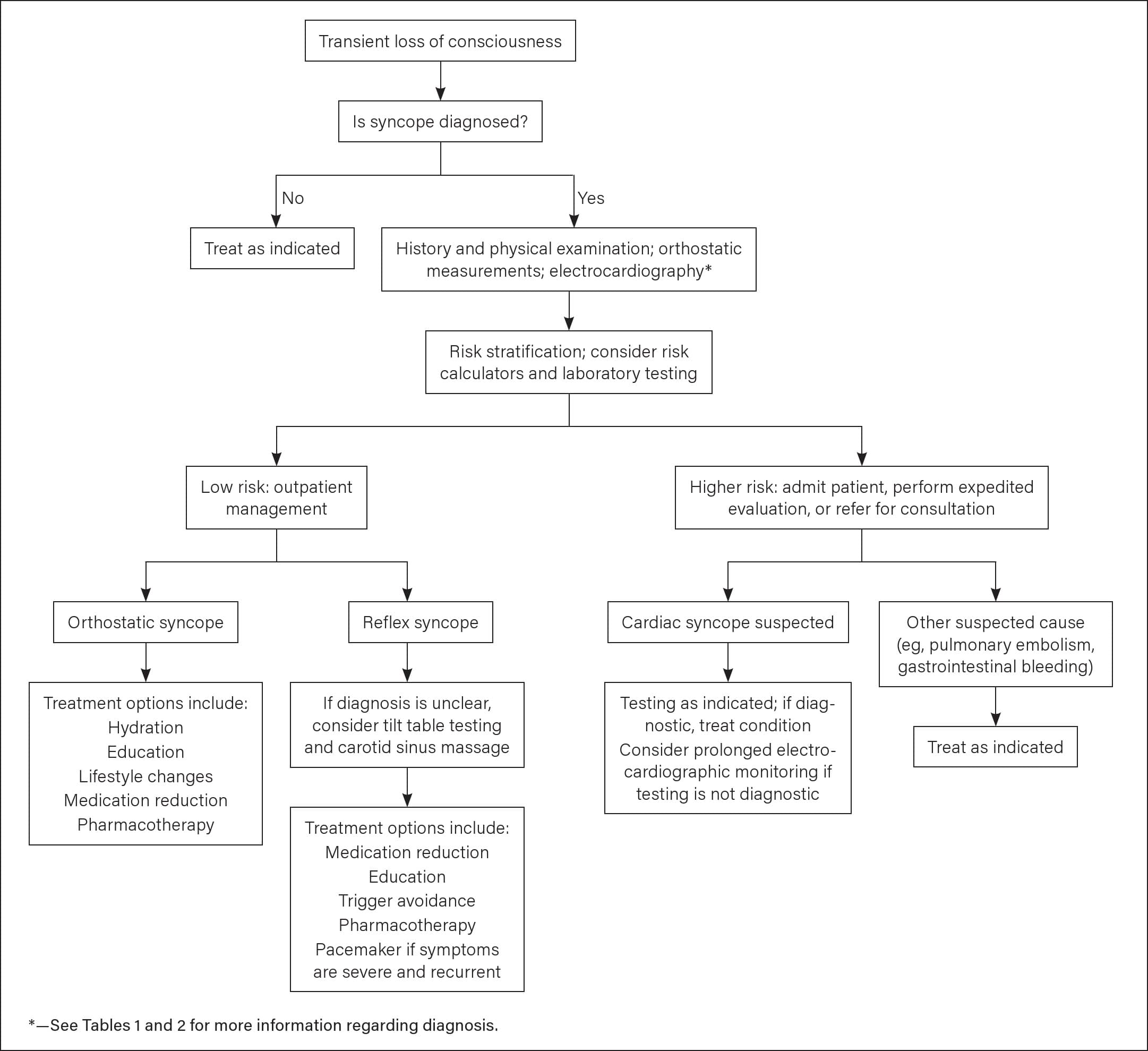 Syncope and Presyncope - Cardiovascular Signs and Symptoms | FP Essentials