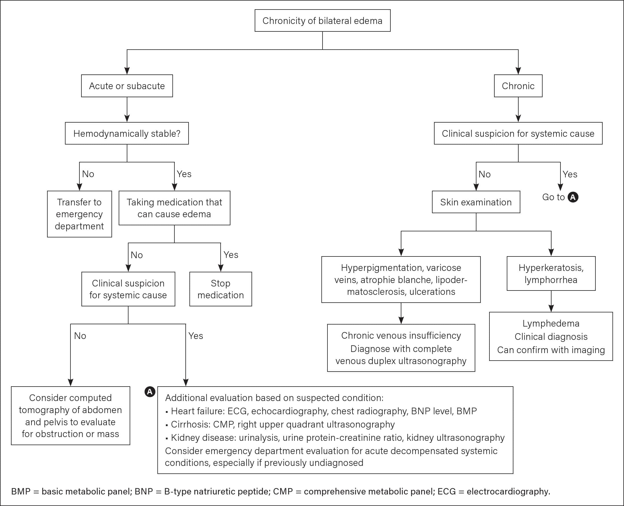 Led Edema Approach Edema - Cardiovascular Signs and Symptoms | FP Essentials