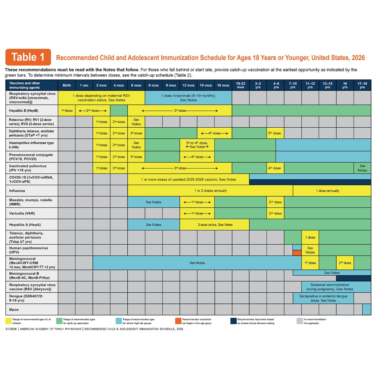 Data on 18 and younger immunization schedules.
