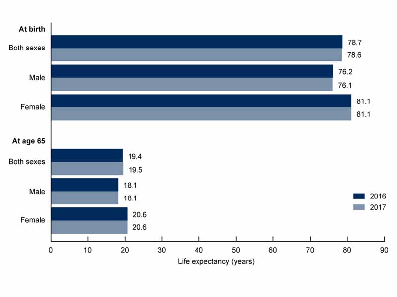 U.S. life expectancy graph for 2016 and 2017