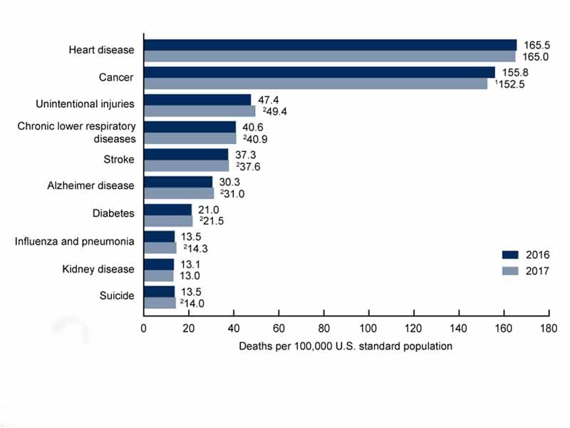 graph showing leading causes of death in U.S. for 2016 and 2017