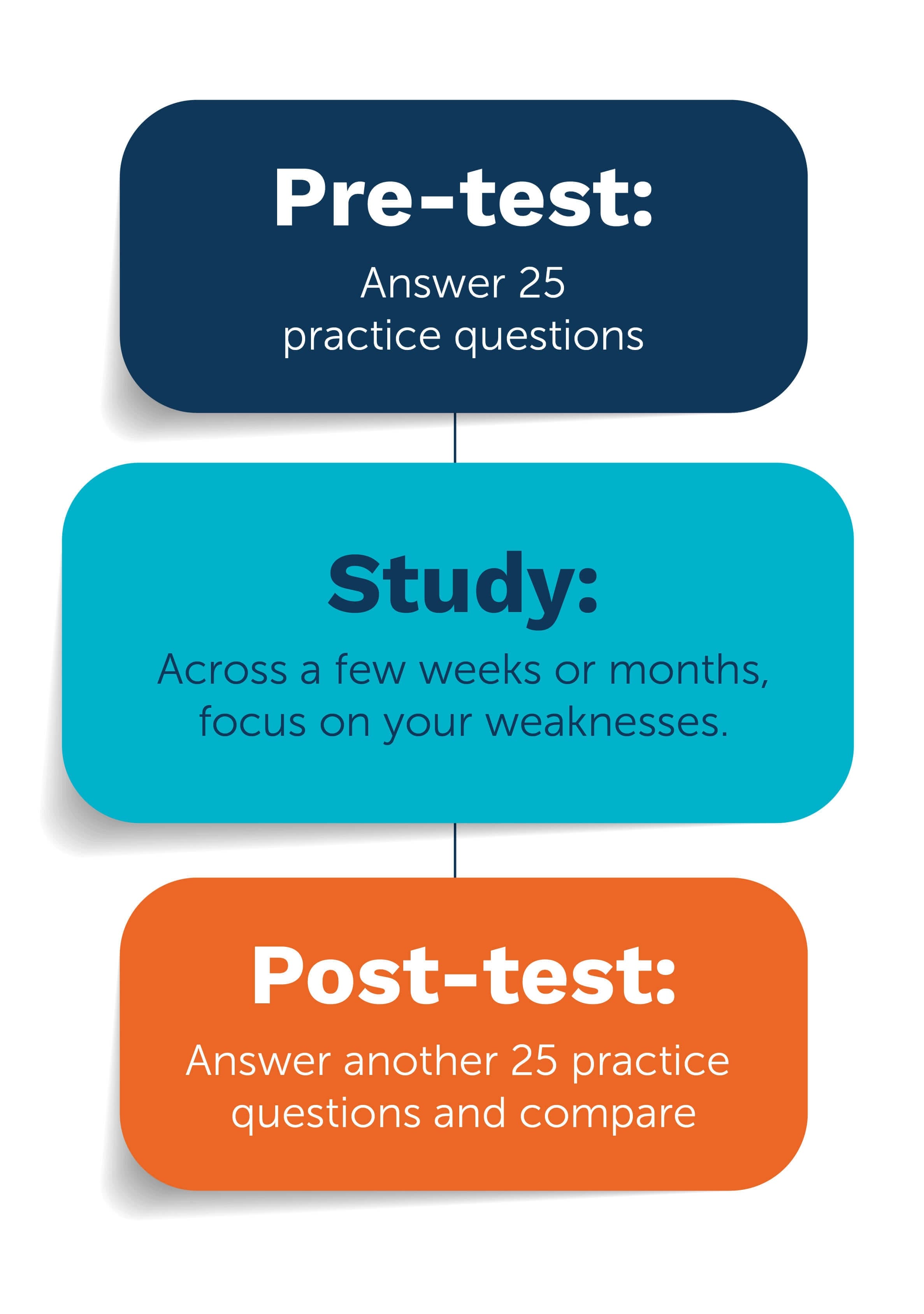 ABFM longitudinal assessment tips | AAFP