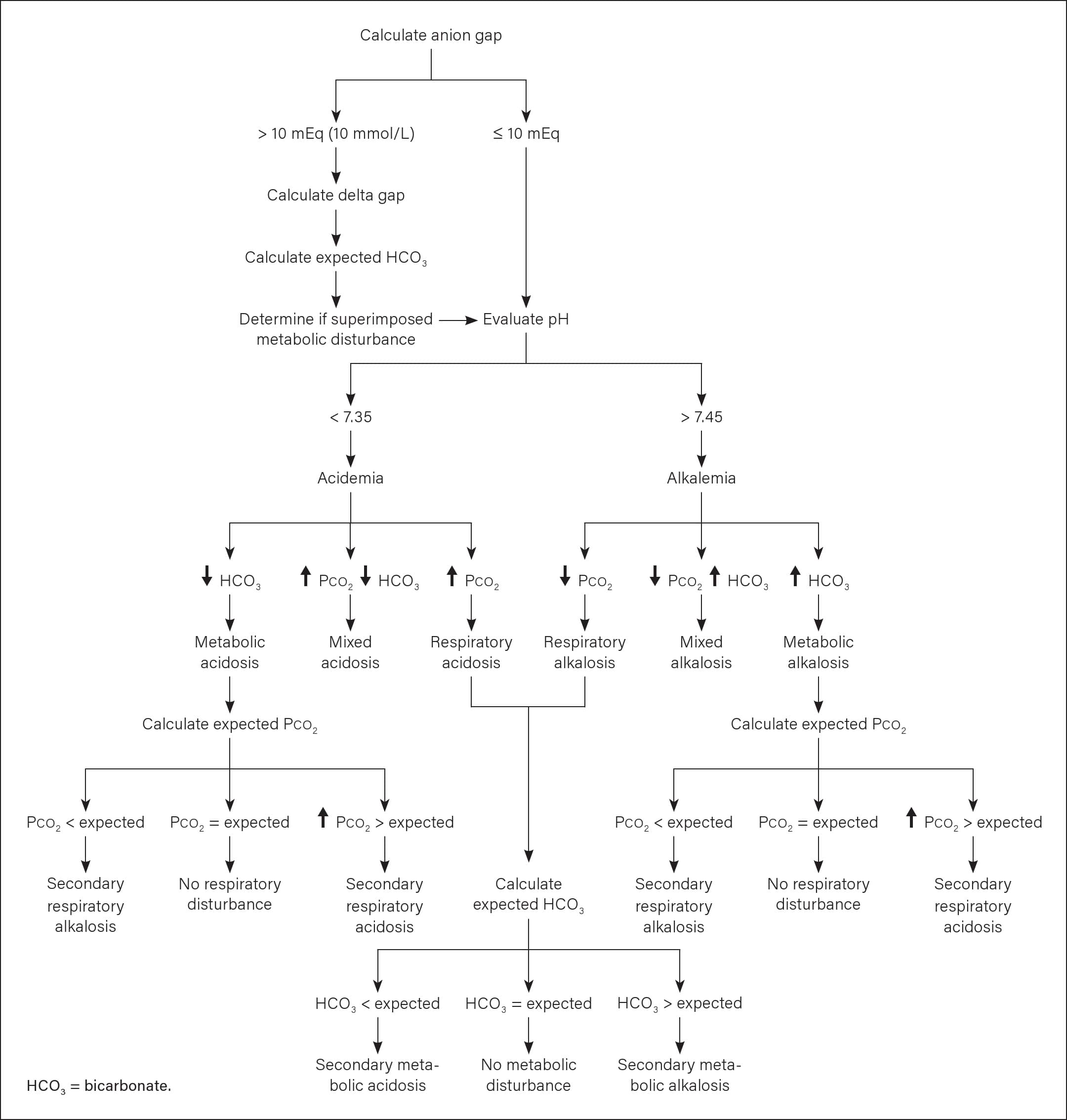Acid-Base Disorders - Acid-Base and Electrolyte Disorders | FP Essentials