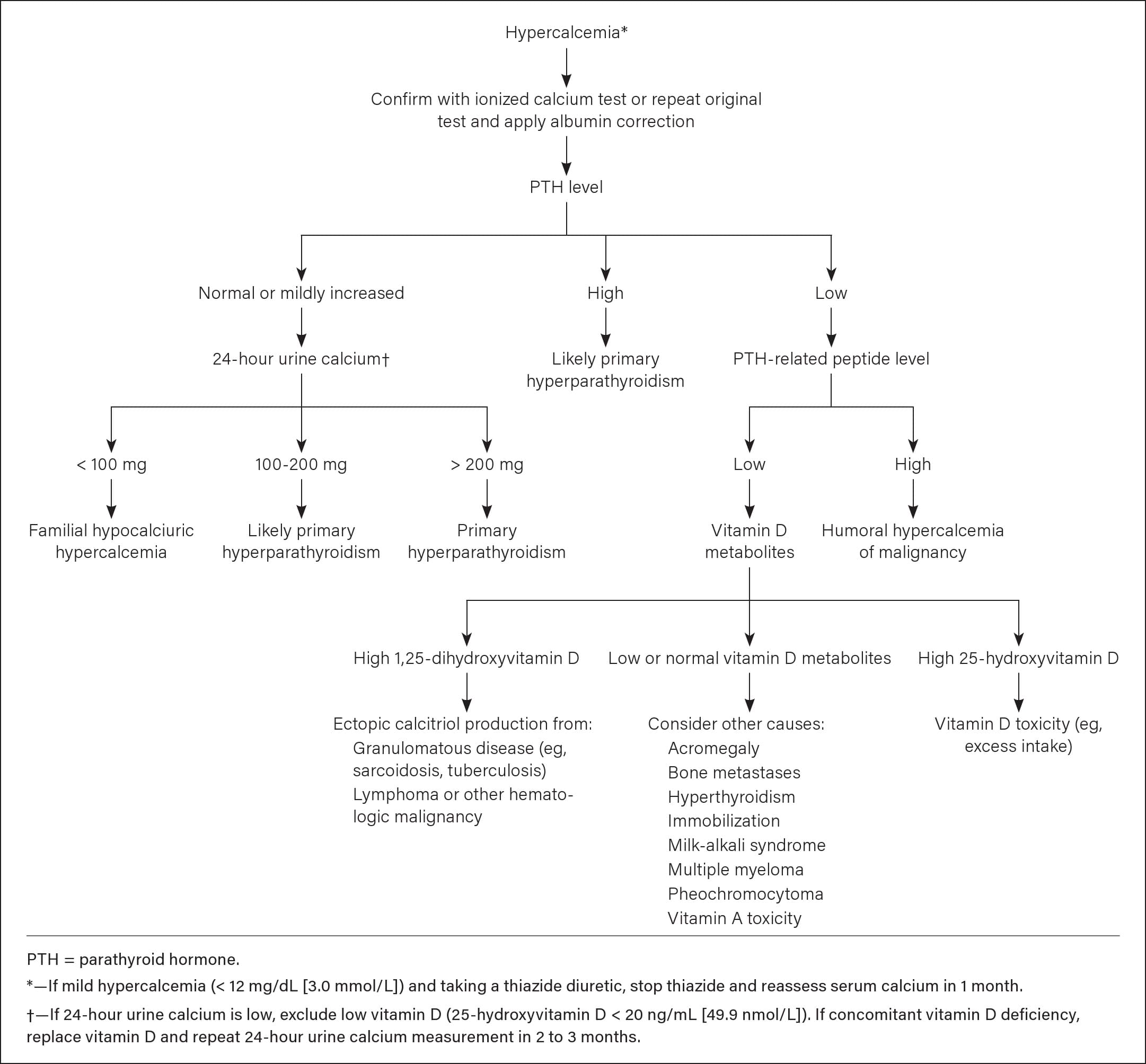 Calcium Disorders - Acid-Base and Electrolyte Disorders | FP Essentials