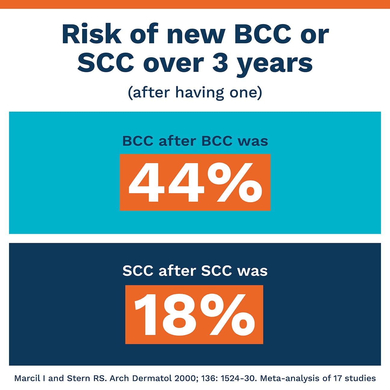 Infographic showing a 44% risk of developing another basal cell carcinoma after a prior BCC and an 18% risk of developing another squamous cell carcinoma after a prior SCC.
