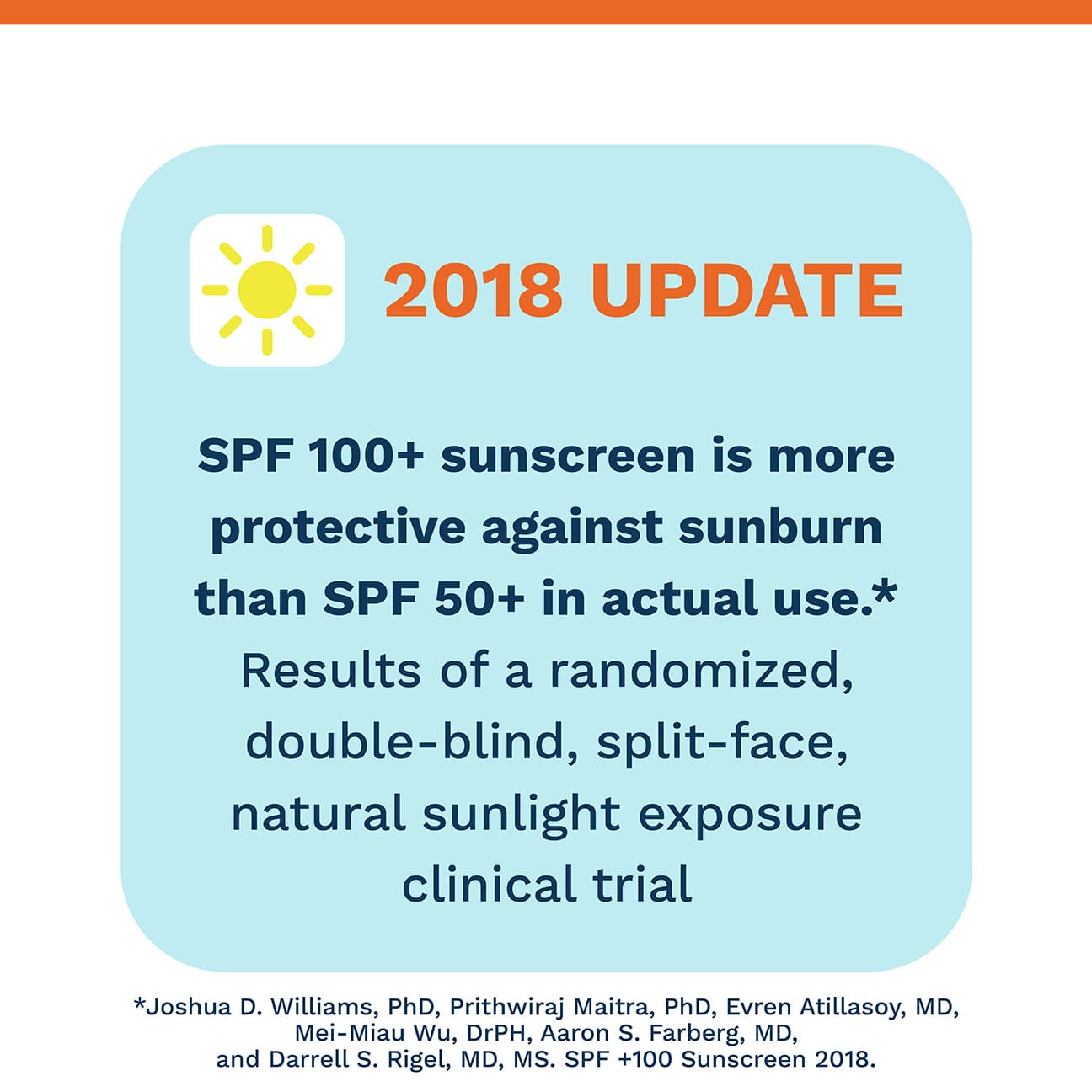 Infographic summarizing clinical trial findings showing SPF 100+ sunscreen provides greater protection against sunburn than SPF 50+ sunscreen in actual use.