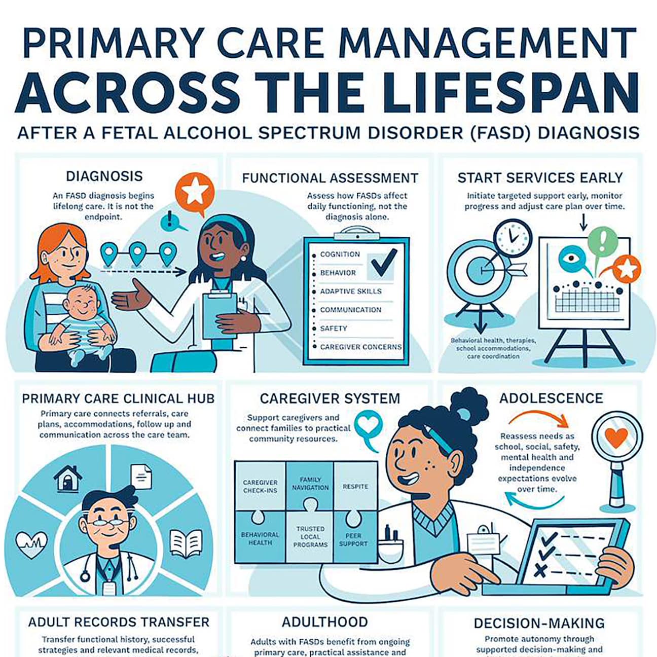 Primary care management across the lifespan after an FASD diagnosis in English.