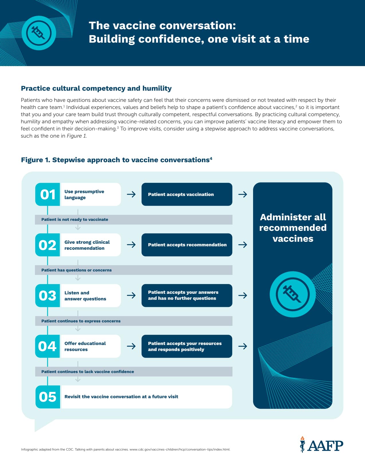 Building vaccine confidence with clinic workflows.